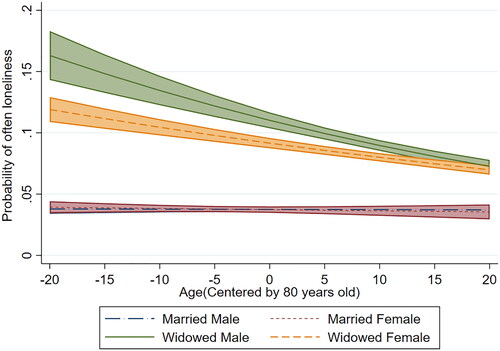 Figure 1. The probability of frequent loneliness in the elderly with different genders, ages, and marital status.