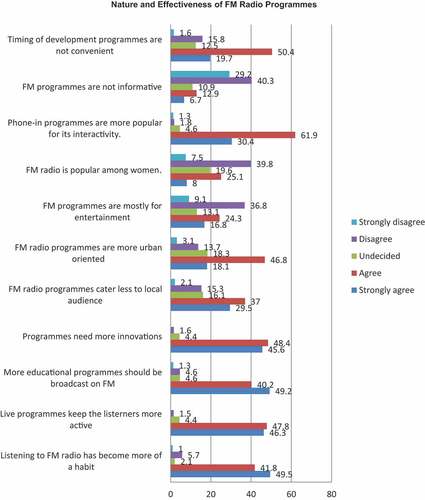 Figure 1. Nature and Effectiveness of FM Radio Programs.