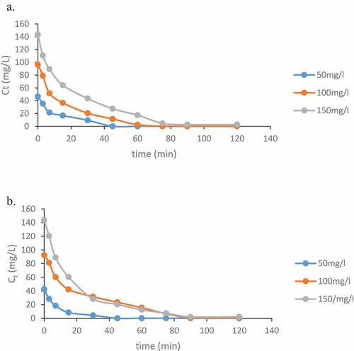 Figure 5. Initial metal ion concentration effect on the adsorption (a) Pb(II) (b) As(III) onto AWCAC at 35°C