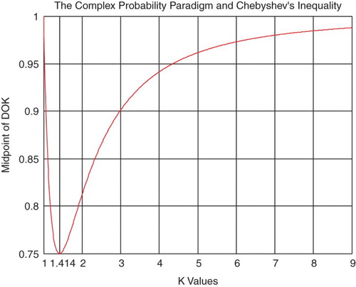 Figure 9. The midpoint of DOK function of k.