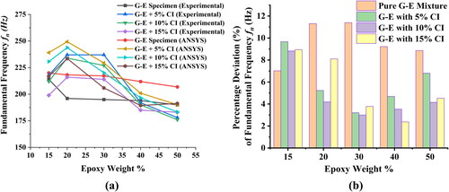 Figure 20. Variation in fundamental frequency and percentage deviation attained for experimental and ANSYS analysis for different compositions of granite epoxy composite specimens.