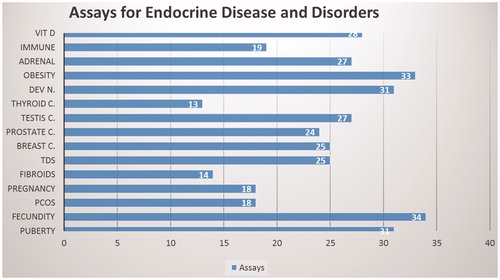 Figure 15. Assays for endocrine diseases and disorders.