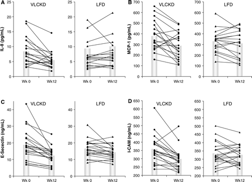 Figure 3.  Changes in markers of inflammation in people with metabolic syndrome with diet. Forty overweight men women with MetS were randomly assigned to an ad libitum very low carbohydrate ketogenic diet (VLCKD) (1510 kcal:%CHO:fat:protein = 13:59:28) or a low fat diet (LFD) (1521 kcal:%CHO:fat:protein = 56:24:20). Data from reference Citation3F.