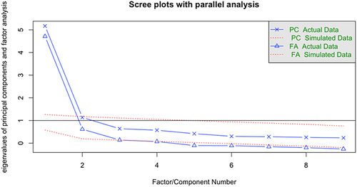 Figure 1 Parallel analysis scree plot.