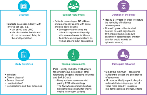 Figure 3. Panel recommendations for the design of a large prospective study assessing the incidence and impact of adult pertussis.