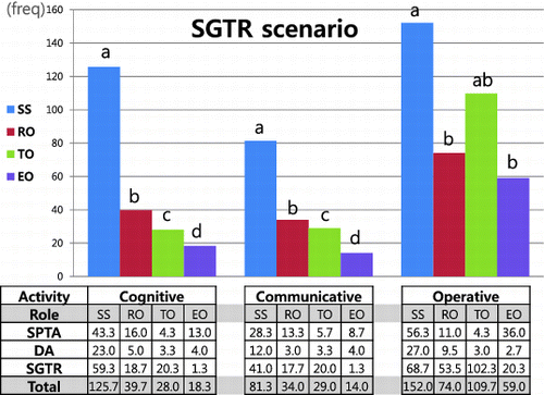 Figure 2. COCOA activity frequency during SGTR scenario.