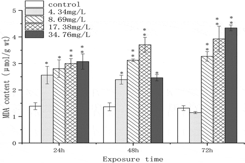 Figure 1. The effect of chromium (VI) on the content of MDA in the spermary of G. coaxans. Bars represent the mean ± SD, n = 9. Statistical significance was denoted by *P < 0.05 and **P < 0.01 versus the control group at the same exposure time (ANOVA-LSD).