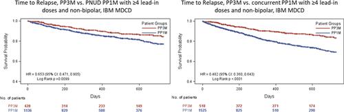 Figure 1 Time to relapse (“≥4 lead-in PP1M dose and non-bipolar” analysis set) for PNUD and Concurrent control approaches.