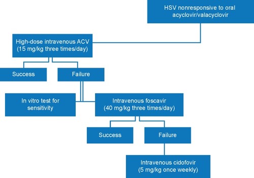 Figure 2 Treatment approach if HSV is nonresponsive to oral (valacyclovir) ACV treatment.