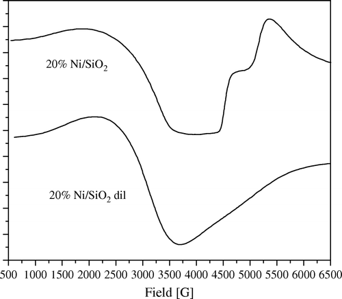 Figure 11.  ESR spectra of 20 wt% Ni/SiO2 as it is and after solid–solid dilution with bare SiO2 till anisotropy disappears.