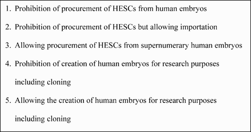 Figure 2. The major regulatory policy positions.