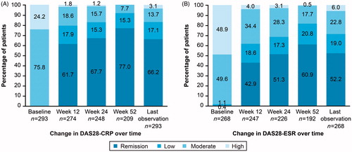 Figure 2. Change in disease activity (DAS28-CRP and DAS28-ESR) over 52 weeks. (A) DAS28-CRP: Disease Activity Score based on 28-joint count using C-reactive protein; (B) DAS28-ESR: Disease Activity Score based on 28-joint count using erythrocyte sedimentation rate.