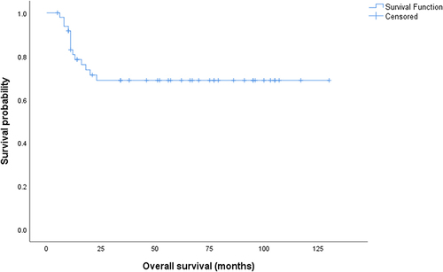 Figure 2 Overall survival in all patients.