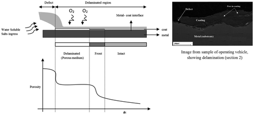 Figure 5. Schematic representation of metal-coating delamination drawn from image taken from sample of operating vehicle using SEM (right of Figure 5). The metal is exposed to atmosphere through delaminated zone because of coating defect which provides an inlet to the external environmental pollutants. Downward figure shows the schematic for the decline of porosity through various stages.