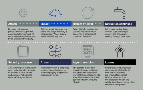 FIGURE 1 CRITICAL WATER INFRASTRUCTURE SCENARIO: ALGORITHMIC SUPPLY BIAS.