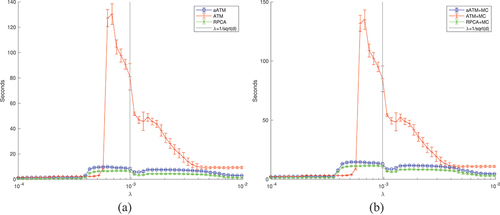 Figure 10. Time consumed in randomised trials (n=7). λ in log scale.