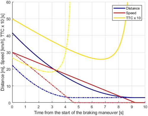 Figure 2. Smooth (continuous line) and aggressive (dashed line) deceleration.