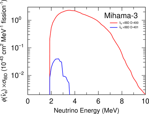Figure 13. Energy spectra of antineutrinos detected by the IBD reaction on 400th day of a continuous operation (last day of the operation) shown by a red curve and on 401st day, after the first day of a shutdown period shown by the blue curve.