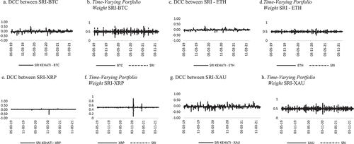 Figure 1. DCC between Sri-Kehati Index, Cryptocurrencies and Gold with Their Time-Varying Portfolio Weight.