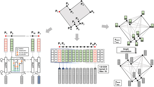 Figure 1. Exemplary approaches for encoding a polygon with ten vertices and five features per vertex, with the first layers of the respective neural networks. For the detailed architectures of the whole networks, see section 3.2. Left: encoding with an ordered sequence using a LSTM-RNN (see Veer et al., Citation2018). Starting with point P1, the features of each point pt are fed as a 5D-vector into the LSTM cell, together with the state of the memory (ct-1) and the output (ht-1) of the previous step. For classification tasks, the output of the last state is the overall output of the layer. Center: encoding with an ordered sequence using a 1D-CNN (see Veer et al., Citation2018). Using a kernel size of five and padding, the sliding window moves over the sequence and produces the output (in blue shades) until the end of the sequence (gray output), before the same process is repeated for the next filter. Right: polygon encoding using a graph representation (see Yan et al., Citation2021). Each geometry is represented as a single graph, where the vertices of the geometry are the nodes (with the respective features) and their connecting lines are the edges. The adjacency matrix A describes if two nodes are actually connected (in black) or not (gray) as parts of the geometry boundary.