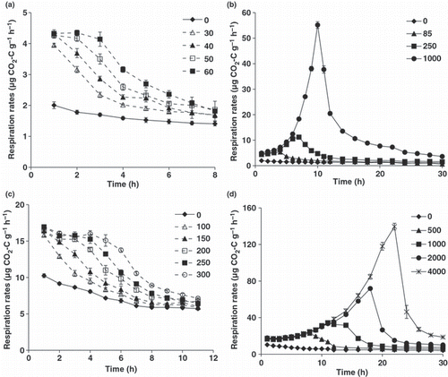 Figure 1 Respiration rates as a function of time after the addition of various concentrations of glucose for Japanese arable (a,b) and forest (c, d) soils. The numbers in the key show the concentrations of added glucose (μg C g−1 soil). Error bars indicate standard errors (n = 3).