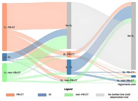Figure 3. Sankey diagram–treatment sequences by treatment subcohorts.More detailed figures can be found in Supplementary Figure 1. Four patients from the total treated cohort (n = 1286) were excluded from this observation because their treatment lines could not clearly be identified; all treatment line observations shown are for a gap definition of 90 days.1L: First-line; 2L: Second-line; 3L: Third-line; IO: Immunotherapy; PB-CT: Platinum-based chemotherapy.