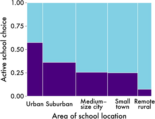 Fig. 1. Proportions of parents who answered that they had made an active school choice for their child (column widths proportional to number of responses)