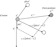 Figure 2. Depiction of the velocity and position updates in PSO.