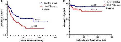 Figure 3 Overall survival and leukemia-free survival according to FIB in MDS. (A) Overall survival of 198 patients with primary MDS as stratified by FIB ≤ 3.6 g/L vs FIB > 3.6 g/L (P = 0.001). (B) Leukemia-free survival of 198 patients with primary MDS as stratified by FIB ≤ 3.6 g/L vs FIB > 3.6 g/L (P = 0.036). P value < 0.05 was considered statistically significant.