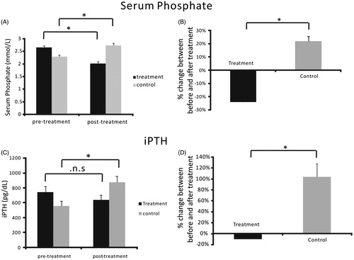 Figure 2. Serum phosphorus and iPTH before and after phosphorus-lowering therapy. (A) Serum phosphorus was significantly lower in the treatment group compared with the control group. (B) Percent change in serum phosphorus after treatment relative to the baseline. (C) iPTH was significantly lower in the treatment group compared with the control group. (D) Percent change in iPTH level after treatment relative to the baseline. *p < .05.