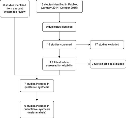 Figure 1 Methylnaltrexone randomized controlled trials for opioid-induced constipation treatment: study flow diagram.