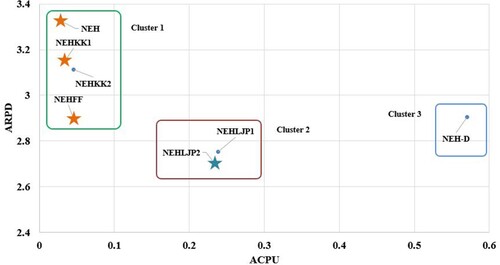 Figure 6. Average relative percentage deviation (ARPD) versus average central processing unit time (ACPU) of heuristics on a logarithmic scale on the Taillard benchmark.