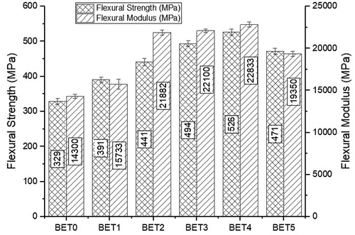 Figure 4. Flexural strength and modulus of BET laminates.