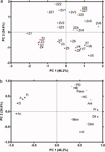 Figure 1. Representation of the grape skin samples in the score plot (a) and the variables in the loadings plot (b) on the plane defined by the first and second principal components. Figura 1. Representación de las muestras de hollejo en el diagrama de puntuaciones (a) y de las variables en el diagrama de cargas (b) en el plano definido por el primer y segundo componente principal.