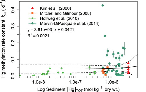 Figure 2. Mercury methylation rate constant (km) as a function of total sediment mercury concentration [Hg]tot reported by Kim et al. (Citation2006); Mitchell and Gilmour (Citation2008); Hollweg et al. (Citation2010); Marvin-DiPasquale et al. (Citation2014). Error bars on data are uncertainties reported in studies. All studies assumed a pseudo-first-order rate and used single time point measurements after a 2-hr incubation time to calculate km. The solid line represents the linear least-squares best fit for all data points, and the dashed line represents the 95% confidence interval.