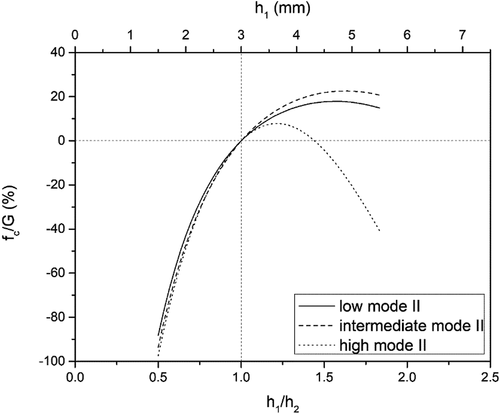 Figure 10. Influence of the coupling function on the fracture energy of cases 1 – low, 2 – intermediate and 3 – high mode II.