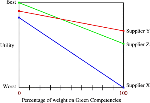 Figure 9 Sensitivity of green competencies.