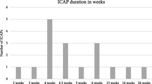 Figure 5. Duration of ICAP in weeks .