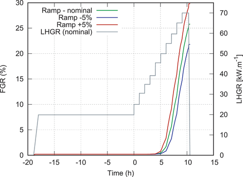 Fig. 24. Calculated FGR kinetics during the xM3 power ramp.