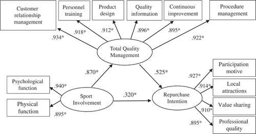 Figure 2. Initial structural equation model.