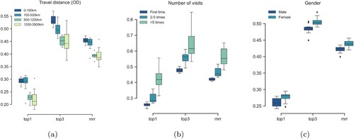 Figure 6. Boxplots of Top@1, Top@3, and the MRR for the prediction results of the LSTM model with tourist features.