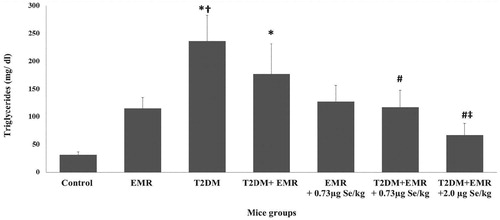 Figure 1. Effects of EMR exposure and selenium administration into normal and diabetic rats on plasma triglycerides (mg/dl). Data are presented as mean ± SEM for six rats in each group. Significant difference at p<0.05 when compared to *control group, † EMR group, # diabetic group or ‡ T2DM+ EMR group.
