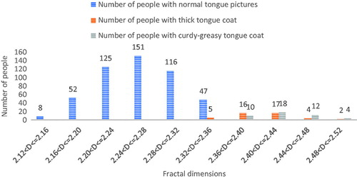 Figure 2. Distribution conditions of fractal dimensions of tongue coating texture in 499 normal tongue pictures and 88 thick/greasy tongue pictures.