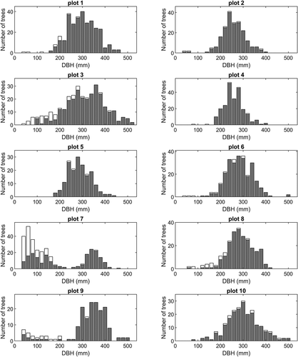 Figure 7. Histograms showing tree detection results from 2D segmentation using low-altitude ALS data (white bars for all field trees and gray bars for field trees that were linked to tree detected in the ALS data).
