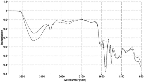 Figure 2. FT-IR spectra of unmodified (gray color) and thio-poly acrylic acid (black color), respectively.