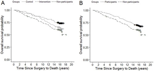 Figure 2. (A,B) Kapla–Meier survival curves of 18-year mortality patterns in the randomized intervention study of psychoeducation and group psychotherapy, Copenhagen, Denmark, 2003–2006. (A) Control group, intervention group, and non-participants. (B) Participants (intervention and control group combined) and non-participants.