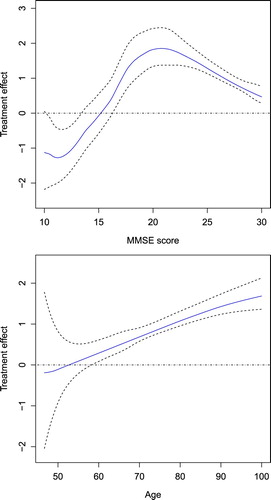 Figure 2. Relationship of treatment effect with MMSE score and Age: the estimated curve represented by real line and the corresponding 95% pointwise confidence interval by dashed line.