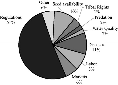 Figure 2. Primary challenges to Pacific coast shellfish farms among 2017 survey respondents.