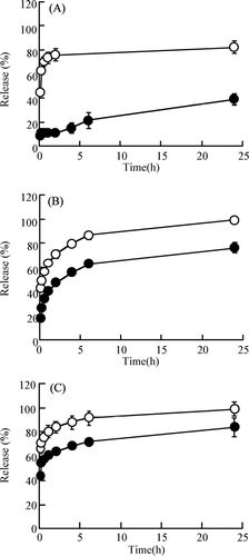 FIG. 2 Release profiles of RITC-peptide/protein drugs—insulin (A), BMLA (B), and BSA (C)—from native gelatin microsphere (NGMS) and cationic gelatin microspheres (CGMS) with cross-linking for 48 hr in pH 7.4 PBS at 37°C in vitro. NGMS-(ˆ); CGMS-(•). Each value represents the mean ± S.D. of three experiments. In all panels, a significant difference was shown by the Mann Whitney U test (p < 0.05) for each time point.