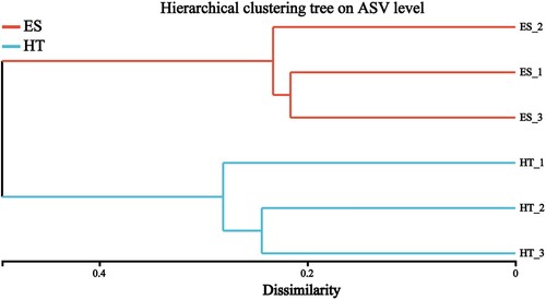 Figure 2. Cluster analysis of intestinal bacterial flora of black-capped capuchins in different regions.